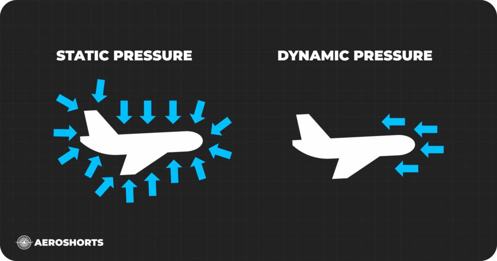 static pressure vs dynamic pressure