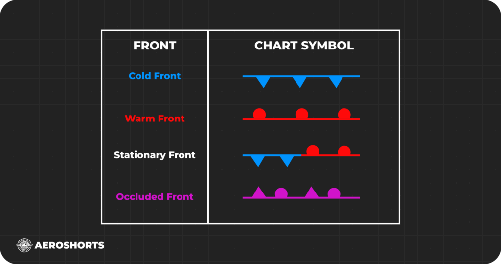 Types of Weather Fronts
