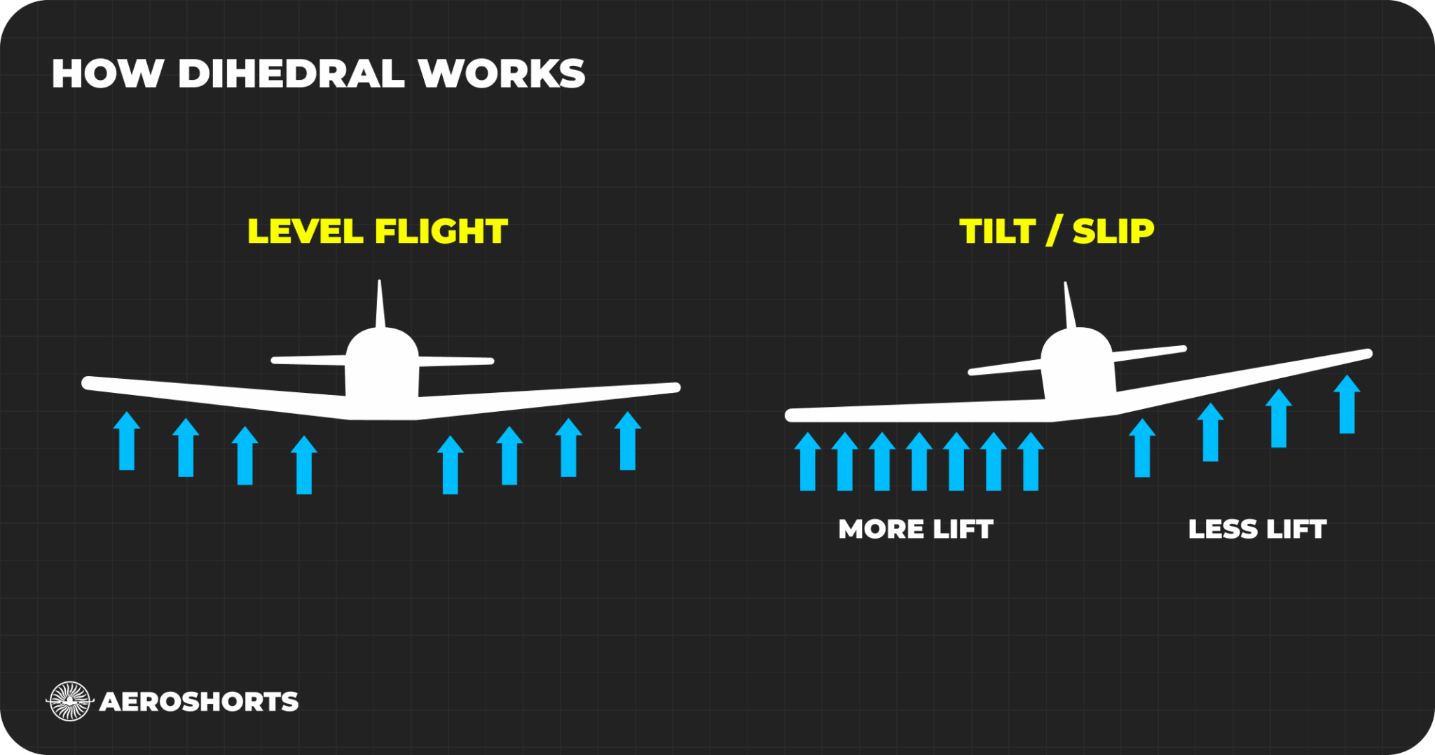 What Is Dihedral and Why It Keeps Airplanes Stable - AeroShorts